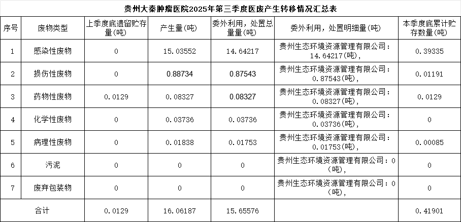 贵州大秦肿瘤医院2025年第三季度医废产生转移情况汇总表